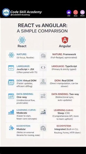 React vs Angular: Which is BEST for Beginners 2026