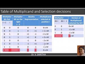 Modified Booth Multiplication Algorithm 2