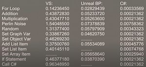 Performance troubles: Unity Visual Scripting compared with Unreal Blueprints and direct C#