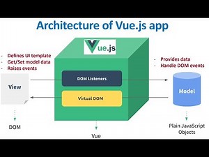 Vue.js Part 1 - Introduction to Vue.js Components