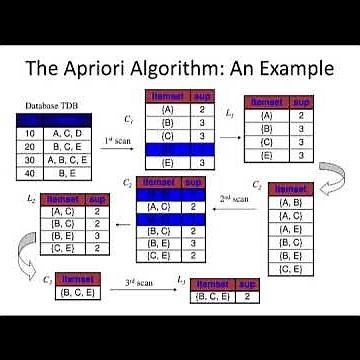 Apriori Algorithm