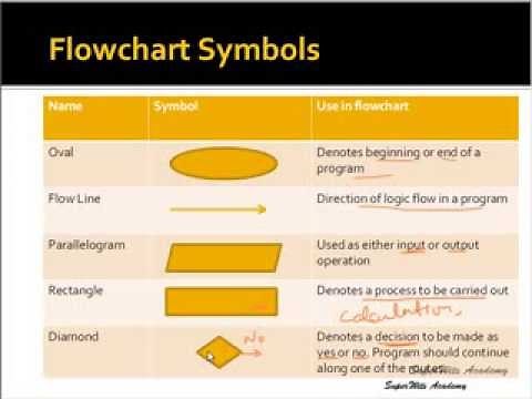 Computer,Algorithm and Flowchart (Lesson 1)