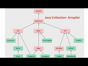 Java Collection- Array list Part 2