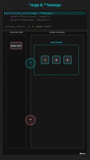 Explain *args and **kwargs in Python.