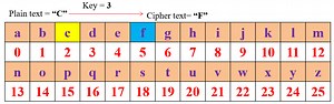 Caesar cipher in network security | Caesar cipher explain with example | Shift Cipher | How caesar cipher works?
