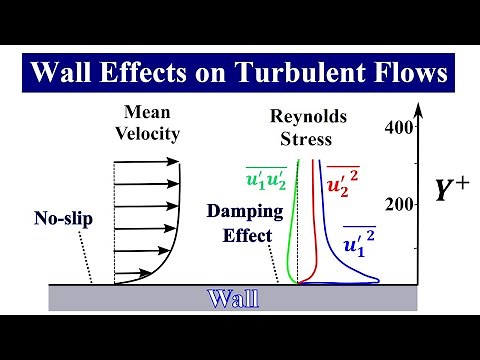 RANS Turbulence Modeling: Prediction of Near-Wall Turbulence