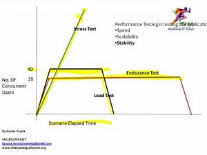 How to Build Endurance Test / Soak Test using LoadRunner.