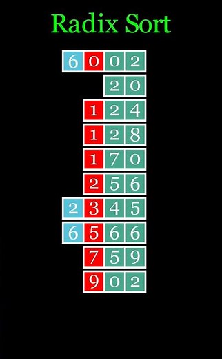 Radix Sort Visually Explained #2