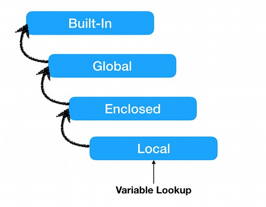 Python Namespace and Variable Scope Resolution (LEGB) - AskPython
