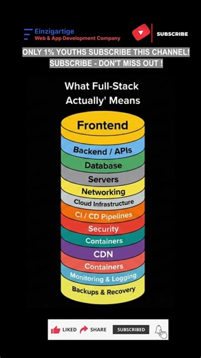 Subscribe 👍 Like ❤️ | Real Full-Stack Dev Explained in 30 Seconds #shorts #viral #youtubeshorts