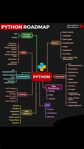 Python Roadmap 2026 🚀#PythonRoadmap#LearnPython#PythonDeveloper#PythonForBeginners#CodingRoadmap