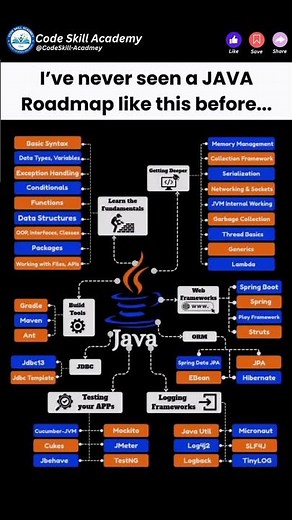 I've never seen a JAVA Roadmap Like this before....