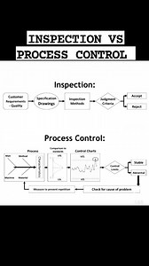 INSPECTION VS PROCESS CONTROL👇 Inspection is reactive, checking finished goods for defects (accept/reject), while Process Control is proactive, monitoring and adjusting the production process in real-time to prevent defects from happening, ensuring consistent quality through controlling variables like temperature or pressure. Inspection finds bad parts; process control ensures you don't make them. Inspection (Detecting Defects) What it is: Evaluating products against standards after they are ma