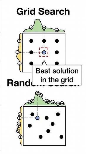 Hyperparameters search - grid search vs random search #machinelearning #datanalysis #datascience
