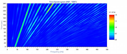 What is a Spectrogram? - Signal Analysis - Vibration Research