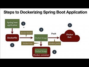 Spring Boot Docker Tutorial - #2 - Create Spring Boot Project and Build Simple REST API