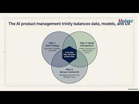AI Product Management Explained | Uplatz