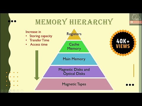 Memory Hierarchy | Computer Organisation & Architecture | COA | Memory Organisation in Computer