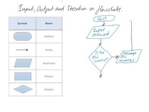 Input and Output and iteration flowchart